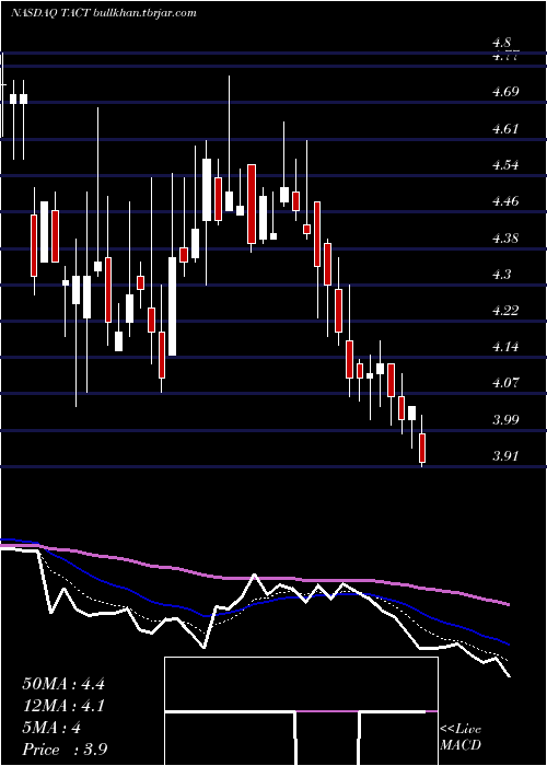  Daily chart TransactTechnologies
