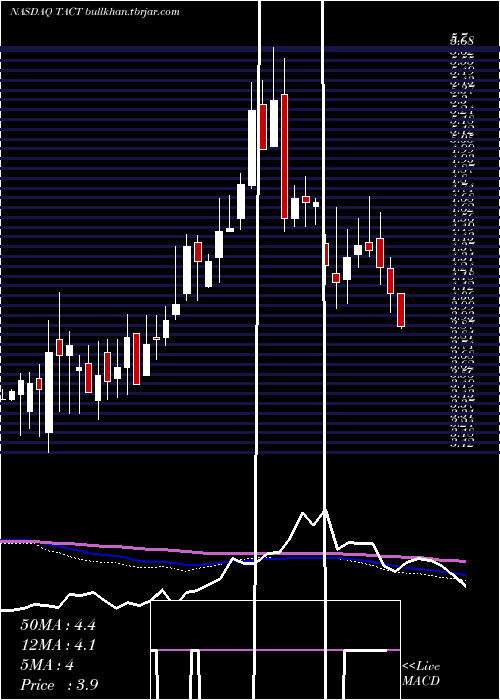  weekly chart TransactTechnologies