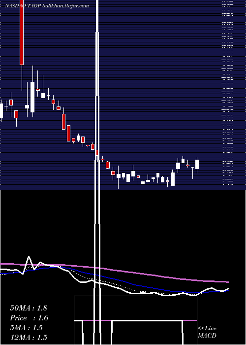  Daily chart TaopingInc