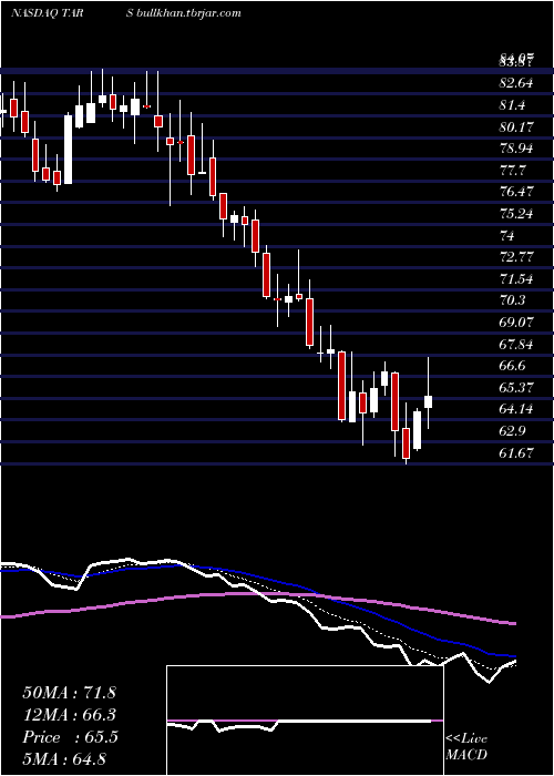  Daily chart TarsusPharmaceuticals