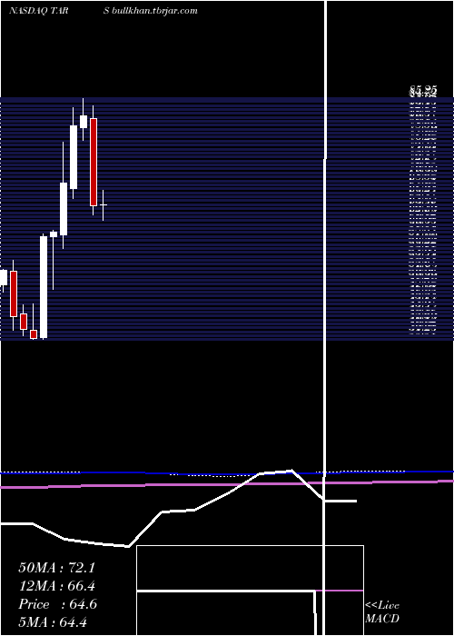  monthly chart TarsusPharmaceuticals