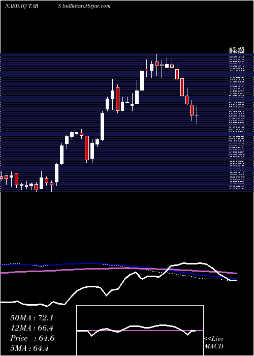  weekly chart TarsusPharmaceuticals