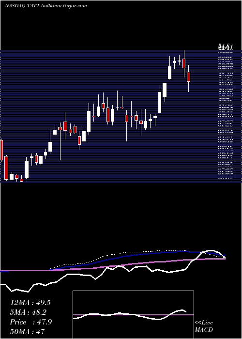  weekly chart TatTechnologies