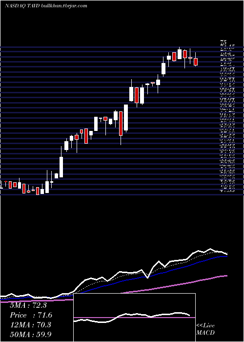  Daily chart TaylorDevices