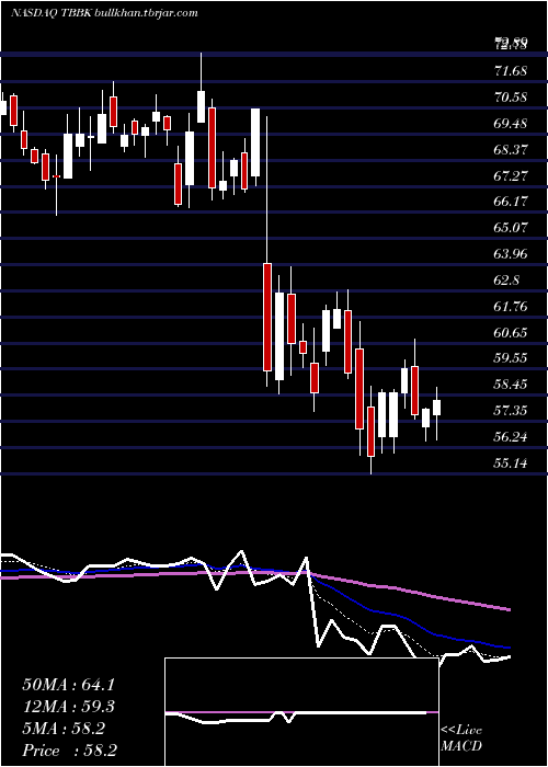  Daily chart BancorpInc
