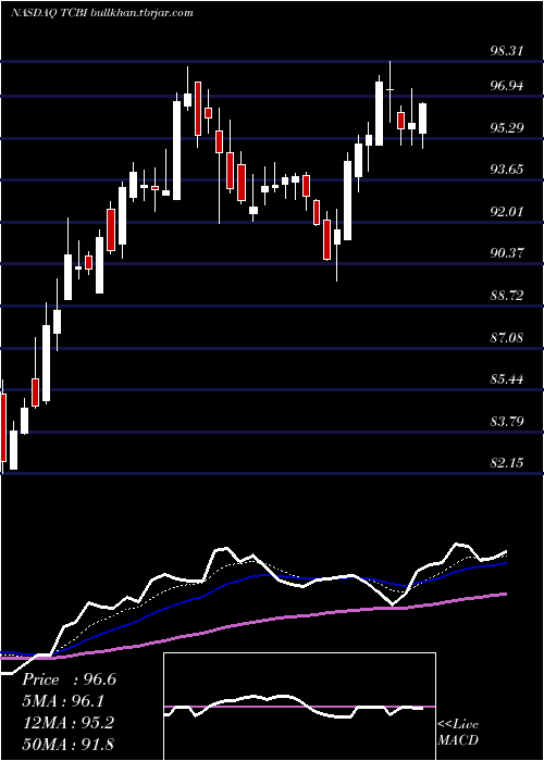  Daily chart TexasCapital