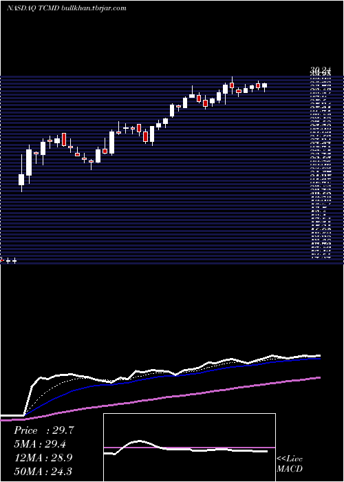  Daily chart TactileSystems