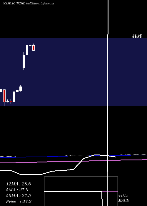  monthly chart TactileSystems