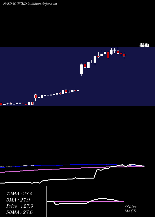  weekly chart TactileSystems