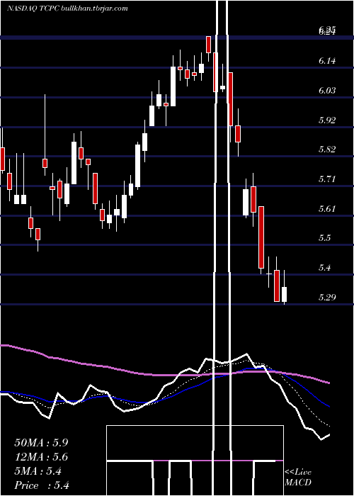  Daily chart BlackrockTcp