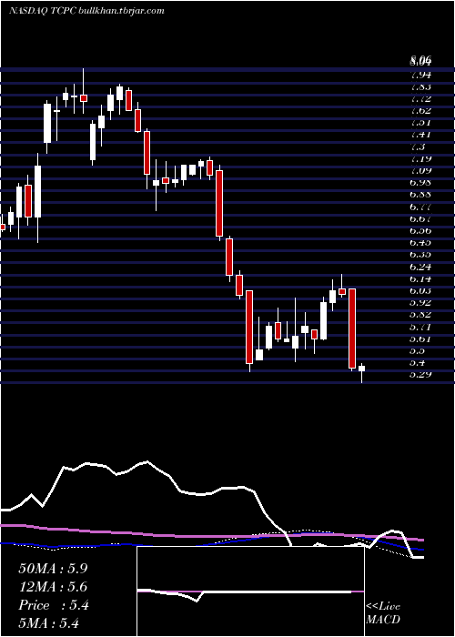  weekly chart BlackrockTcp