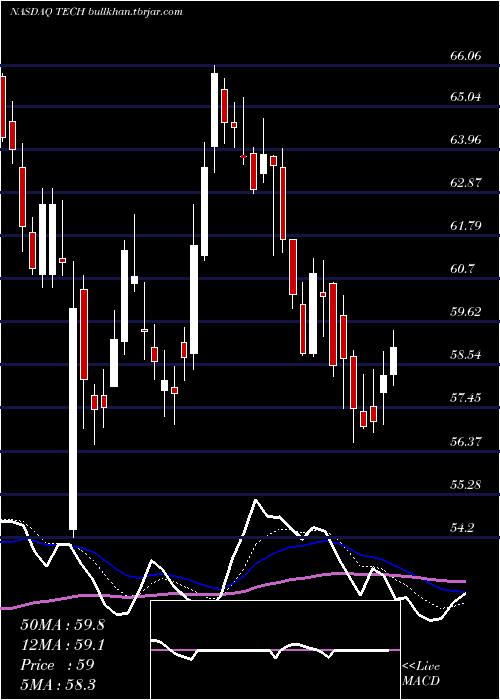  Daily chart BioTechne