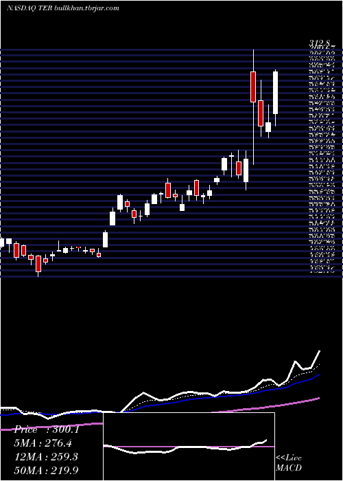  Daily chart TeradyneInc
