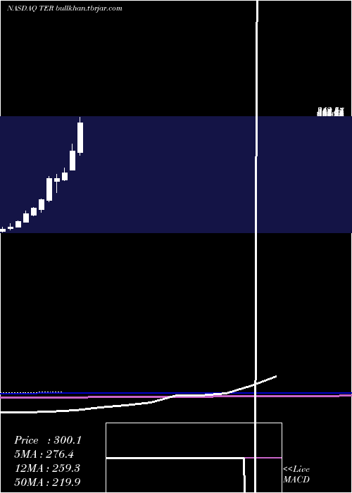  monthly chart TeradyneInc