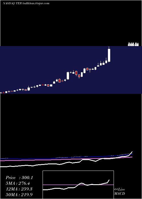  weekly chart TeradyneInc