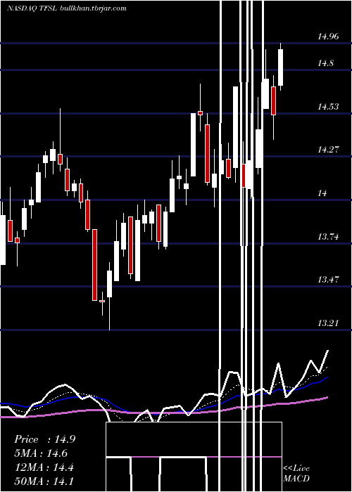  Daily chart TfsFinancial