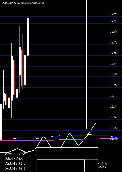  monthly chart TfsFinancial