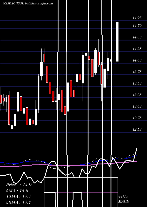  weekly chart TfsFinancial