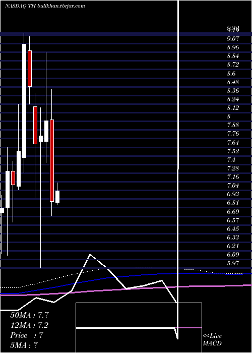  monthly chart TargetHospitality