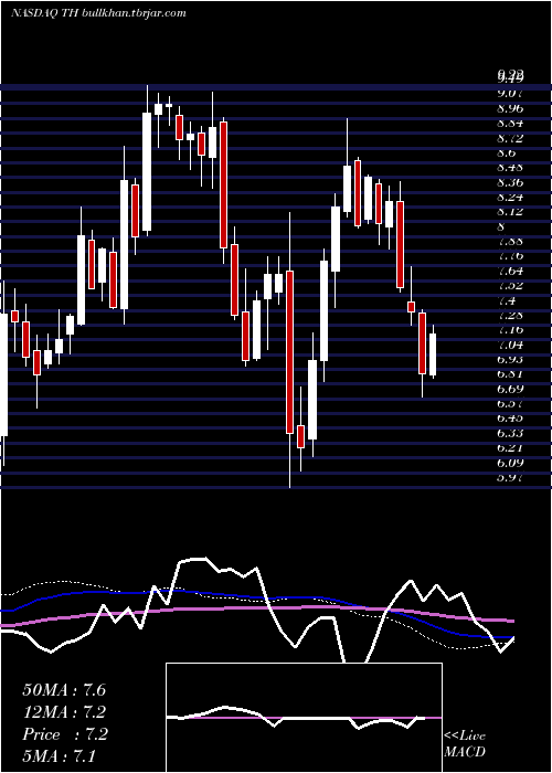  weekly chart TargetHospitality