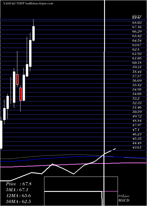  monthly chart FirstFinancial