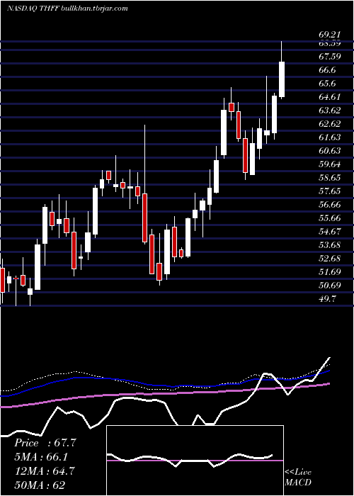  weekly chart FirstFinancial