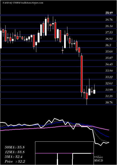  Daily chart GenthermInc