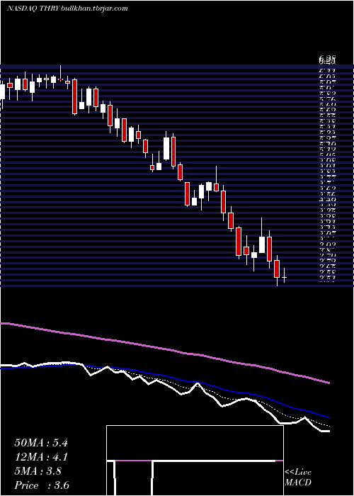  Daily chart ThryvHoldings