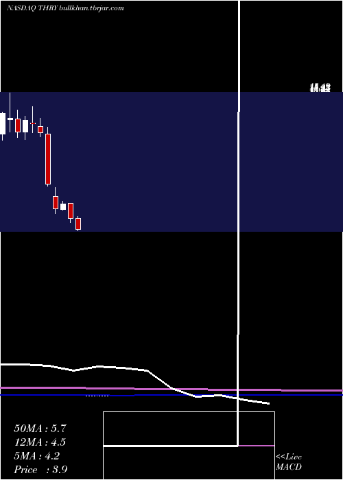  monthly chart ThryvHoldings
