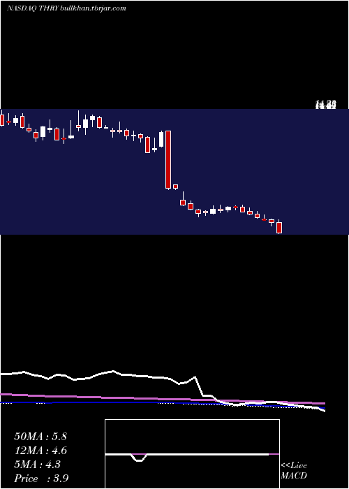  weekly chart ThryvHoldings