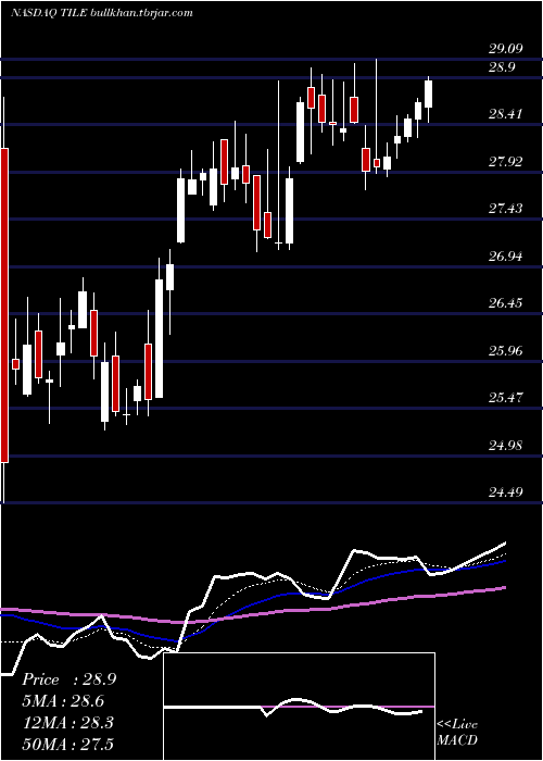  Daily chart InterfaceInc