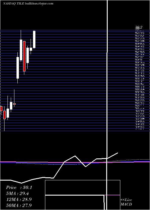  monthly chart InterfaceInc