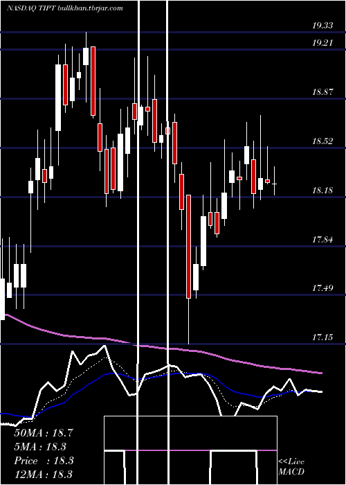  Daily chart TiptreeInc