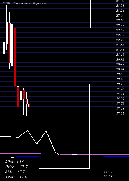  monthly chart TiptreeInc