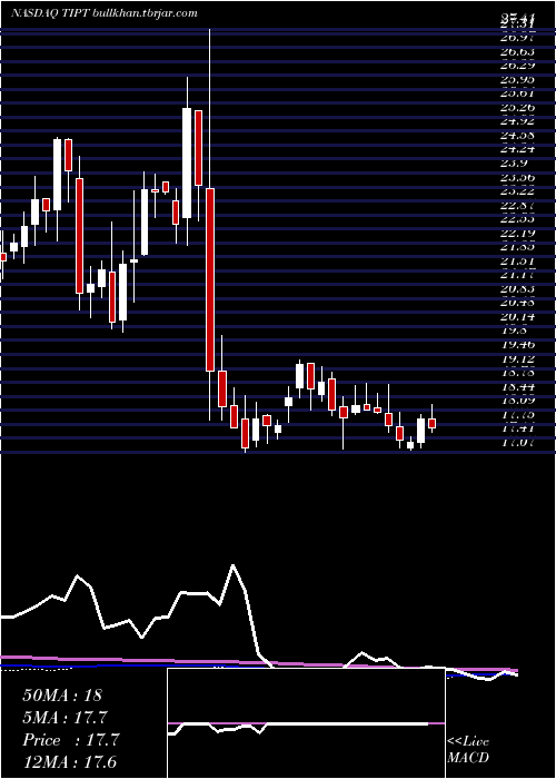  weekly chart TiptreeInc