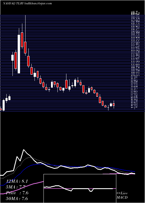  Daily chart TilrayInc