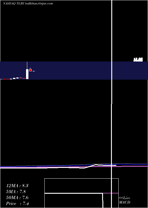 monthly chart TilrayInc
