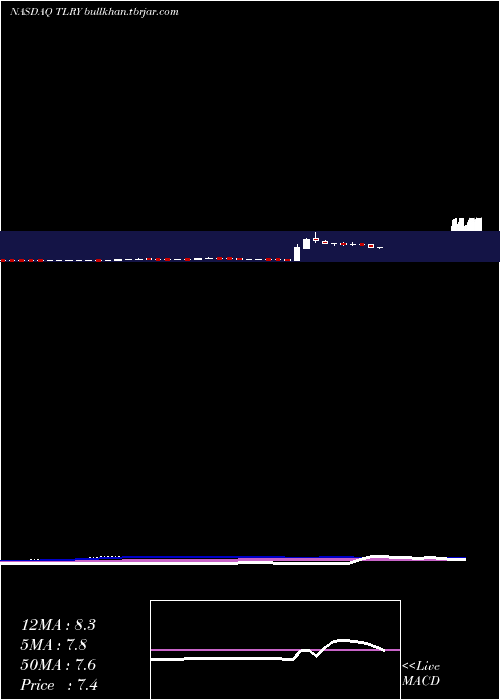 weekly chart TilrayInc