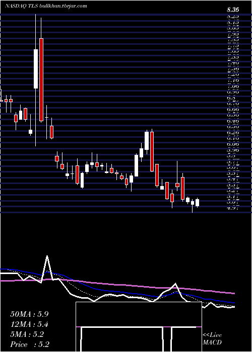  Daily chart TelosCorp
