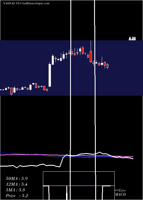  weekly chart TelosCorp