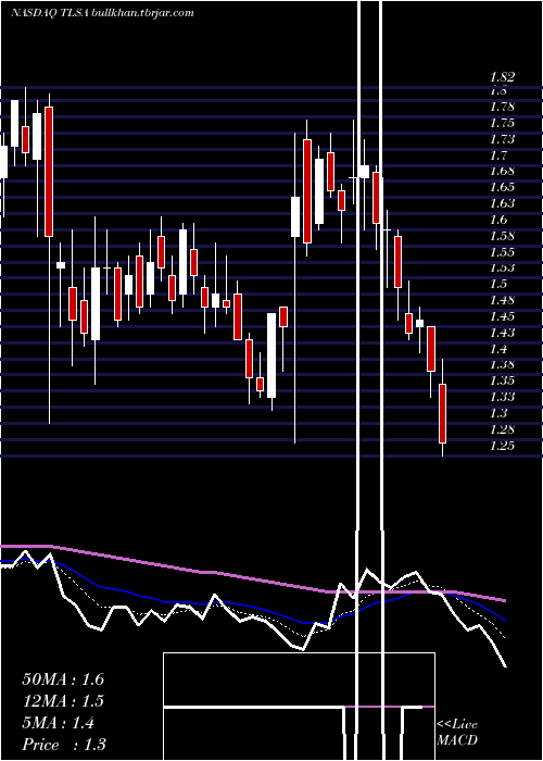  Daily chart TizianaLife