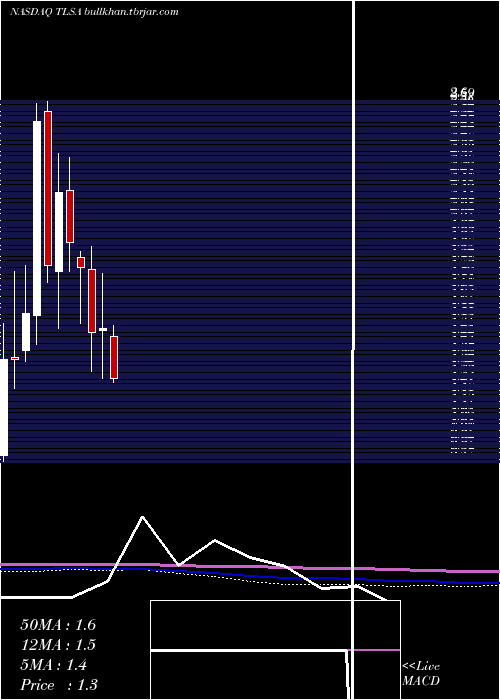  monthly chart TizianaLife
