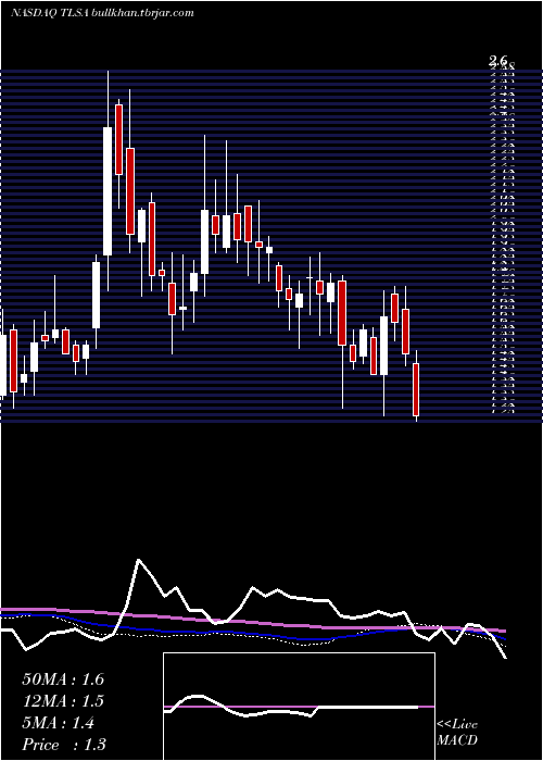  weekly chart TizianaLife
