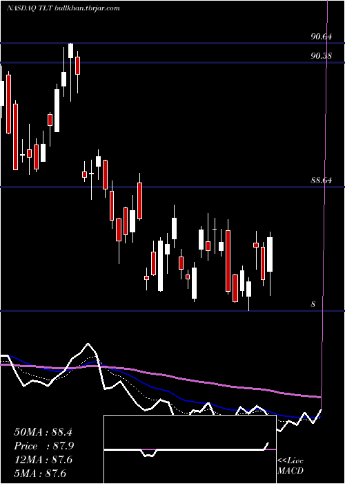 Daily chart Ishares20
