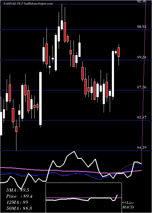  weekly chart Ishares20