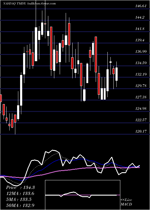  Daily chart TransmedicsGroup