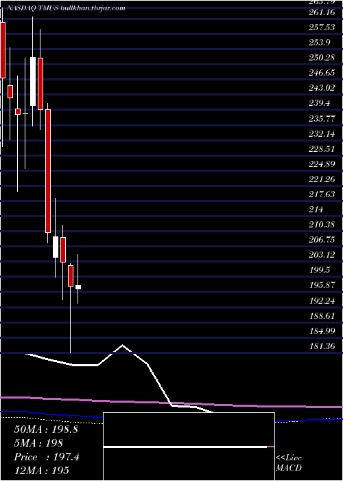  monthly chart TMobile
