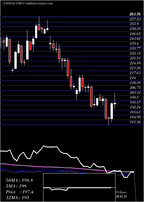  weekly chart TMobile
