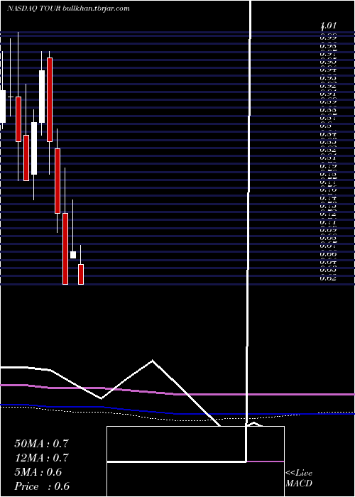  monthly chart TuniuCorporation