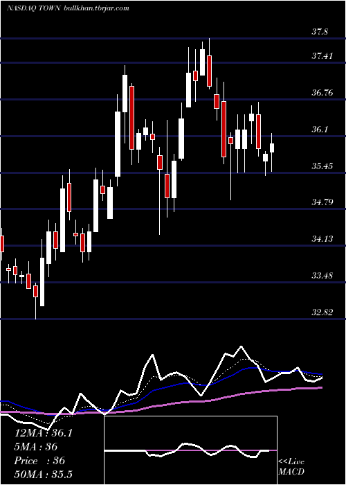  Daily chart TowneBank